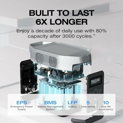 Diagram showing a battery with features like EPS, BMS, and LFP, highlighting longevity and capacity.