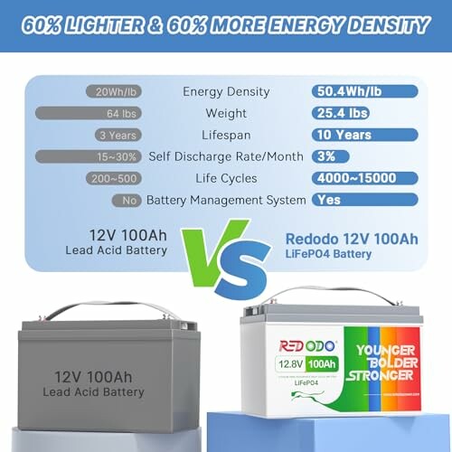 Comparison of 12V 100Ah Lead Acid and LiFePO4 batteries highlighting weight, lifespan, and energy density.