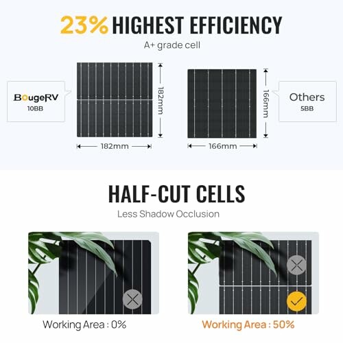 Comparison of solar panel efficiency and half-cut cell benefits.