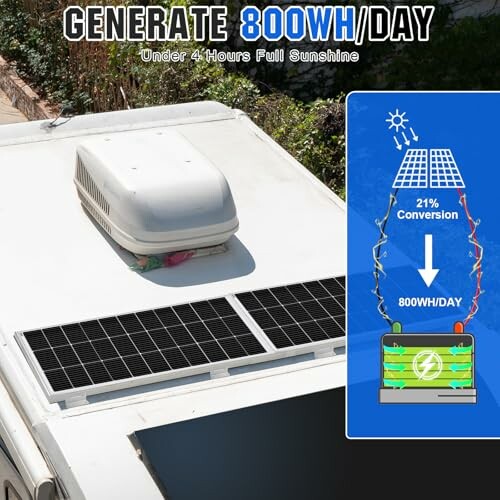 Solar panel on vehicle roof with 800Wh/day generation