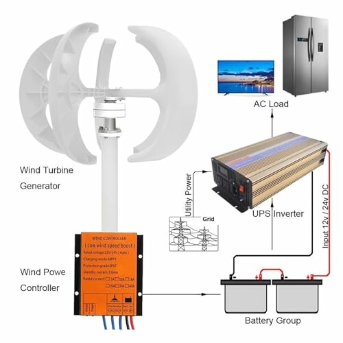 Diagram of a wind turbine generator system with UPS inverter and battery group.